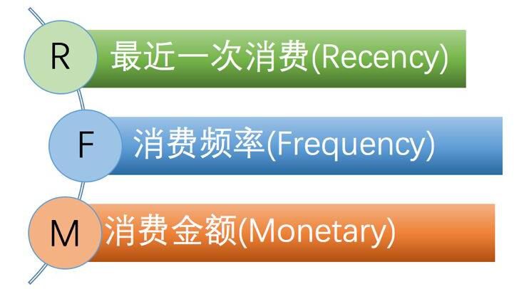 美容院顾客档案管理的RFM模型分析解决方案