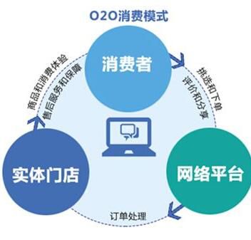 美容院营销拓客软件o2o分销系统实现全营销