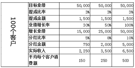 美容美发店如何设置员工分红方案?