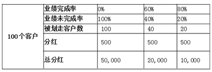 美容院员工分红方案惩罚机制