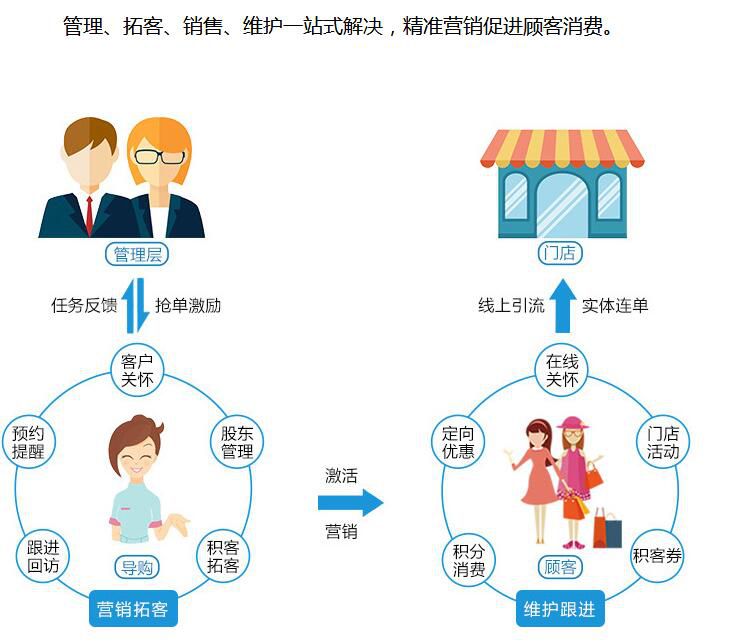 美容行业crm拓客维客管理系统怎么样?