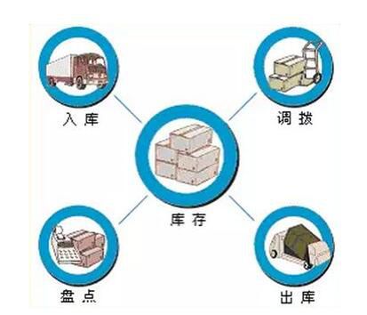 美容院商品进销存软件库存管理和员工提成?