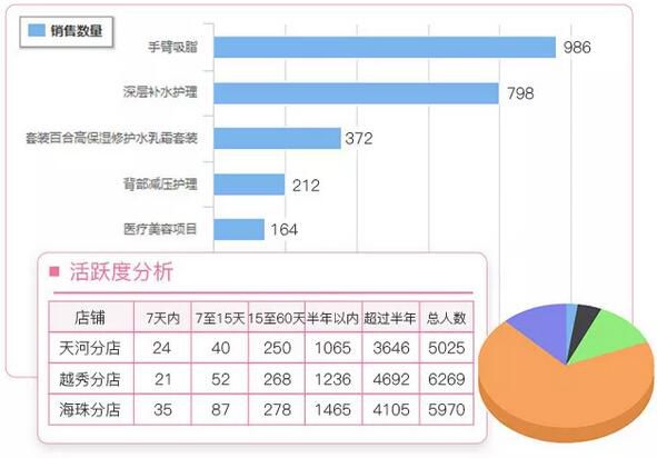 美容院财务管理软件多维度数据统计分析?