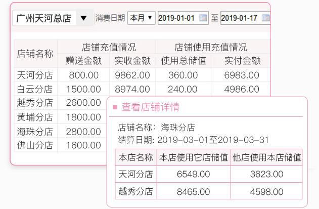 美容院管理系统saas系统解决数据繁琐和混乱?